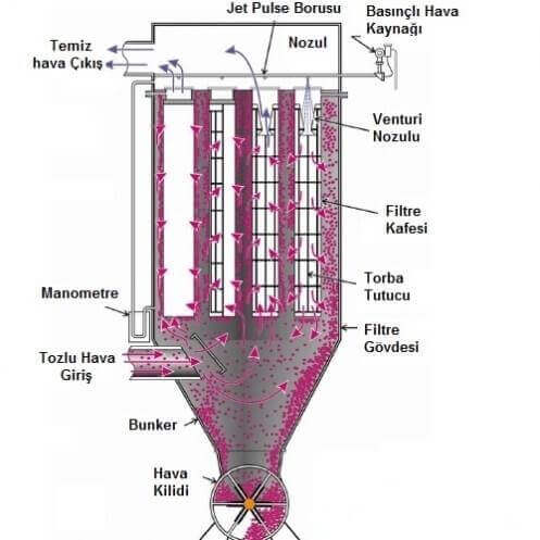 Jet Pulse Torbalı Filtre Sistemleri